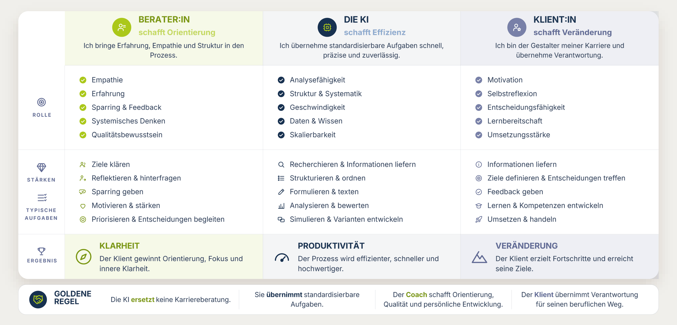 AI Career Coach Canvas: Rollen, Staerken, typische Aufgaben und Ergebnis von Berater:in, KI und Klient:in